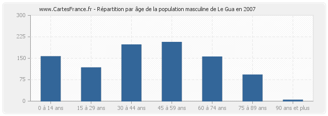 Répartition par âge de la population masculine de Le Gua en 2007